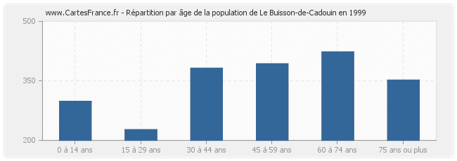 Répartition par âge de la population de Le Buisson-de-Cadouin en 1999